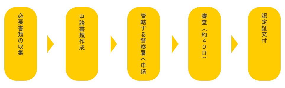 警備業認定までの流れ