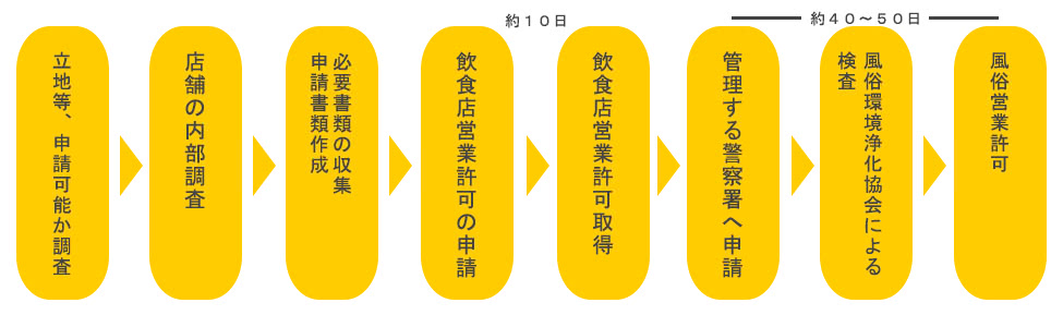 営業開始までの流れ