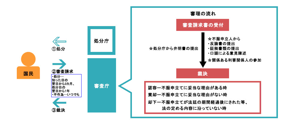 審査請求