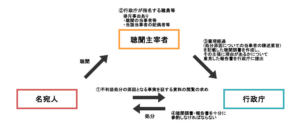 審査請求