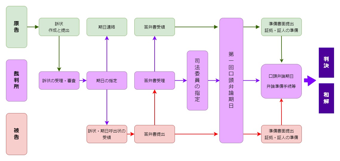 簡易裁判所での通常訴訟の流れイメージ