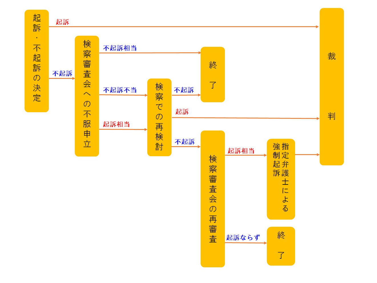 検察審査会流れイメージ