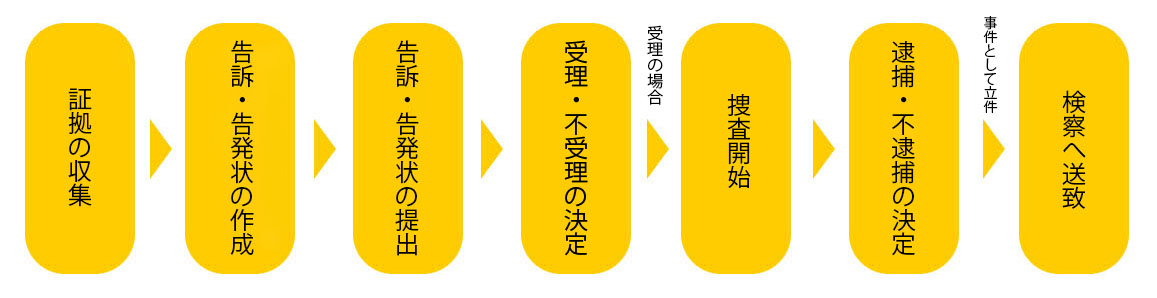 刑事告訴・告発の流れイメージ