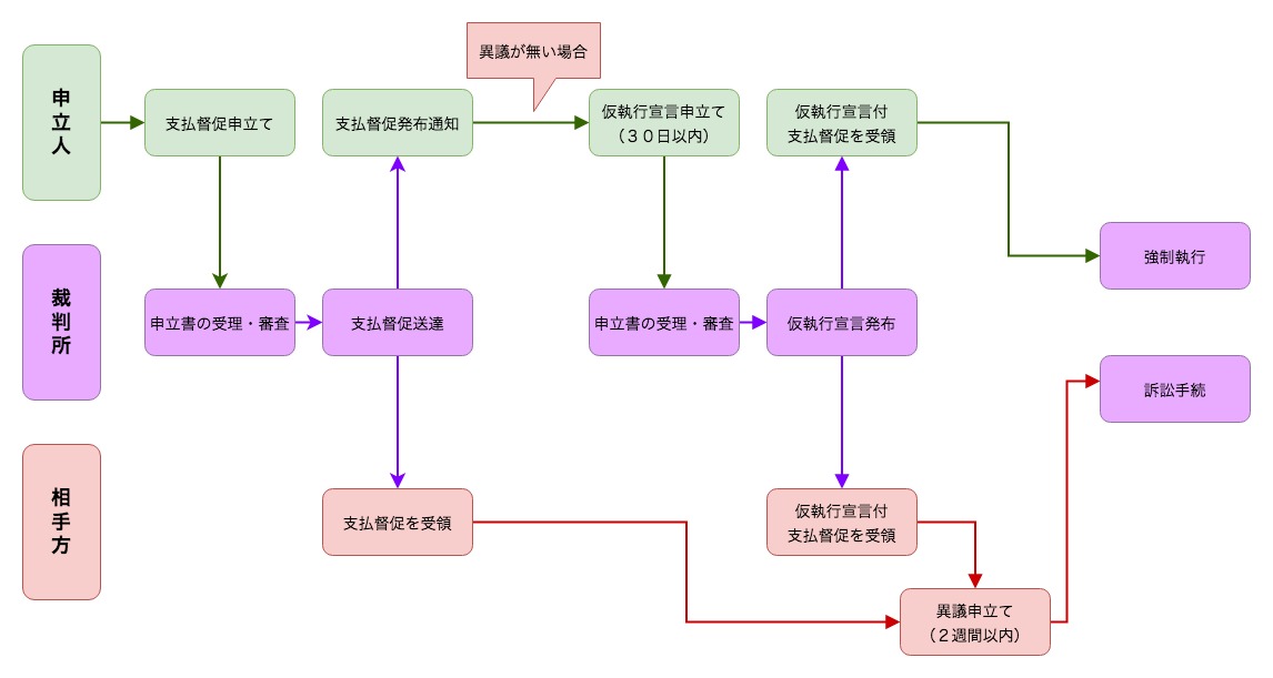 支払督促の流れイメージ