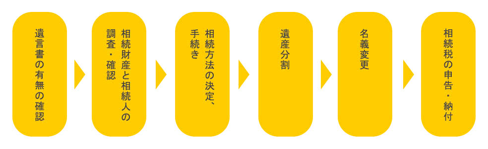 相続発生後の手続き流れ