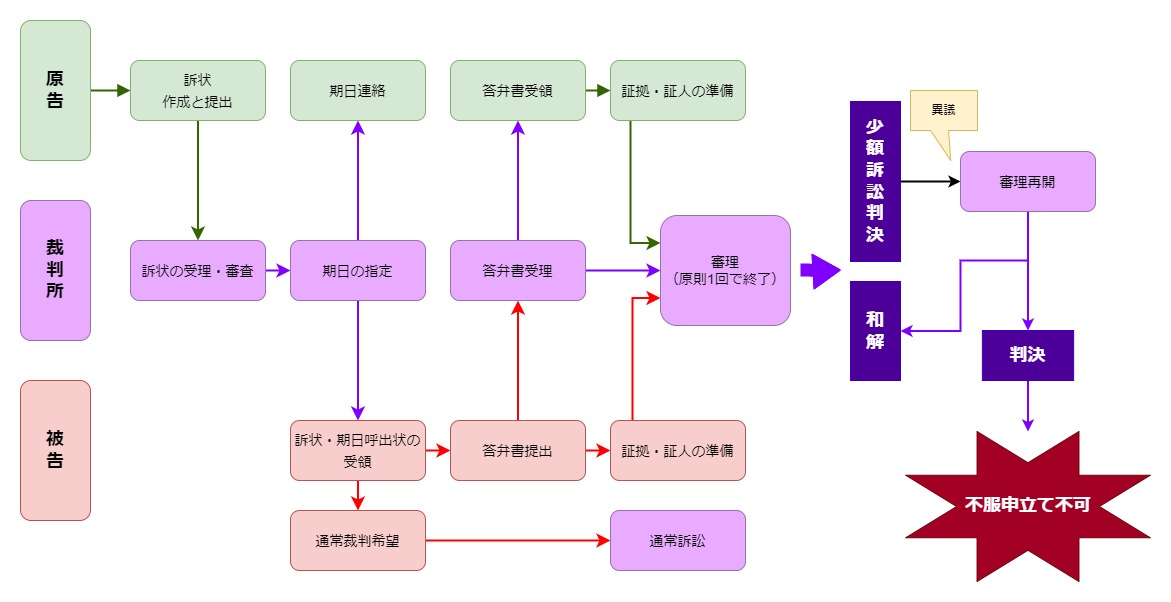 少額訴訟の流れイメージ