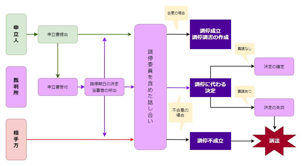 民事調停の流れイメージ